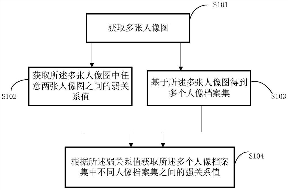 Method for obtaining relation between portraits and computer program product