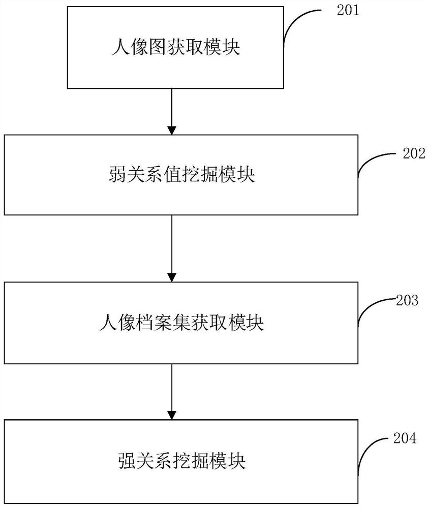 Method for obtaining relation between portraits and computer program product