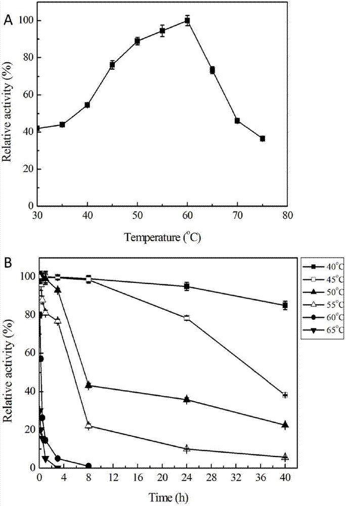 Novel esterase and its application