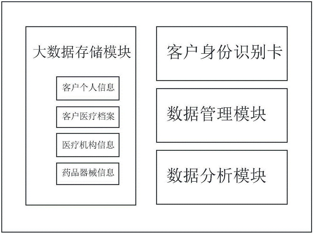 Health management system and method based on Internet and big data