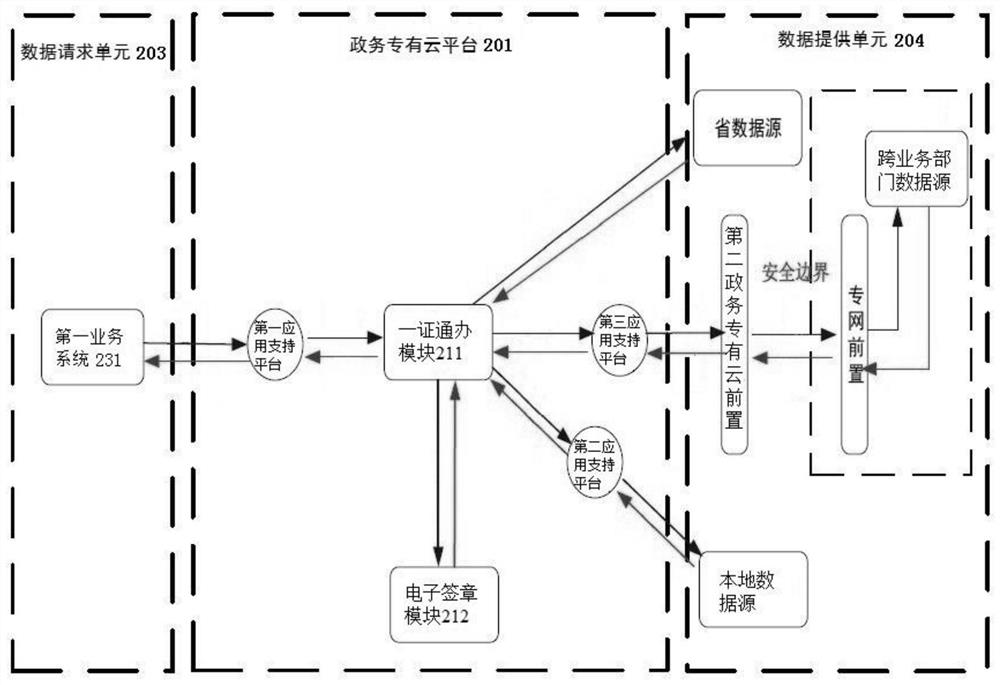 One-Certificate Application Method and System Based on Government Affairs Data Call