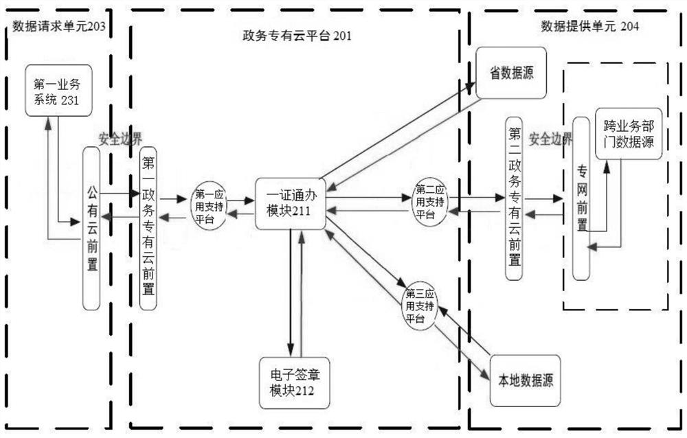 One-Certificate Application Method and System Based on Government Affairs Data Call