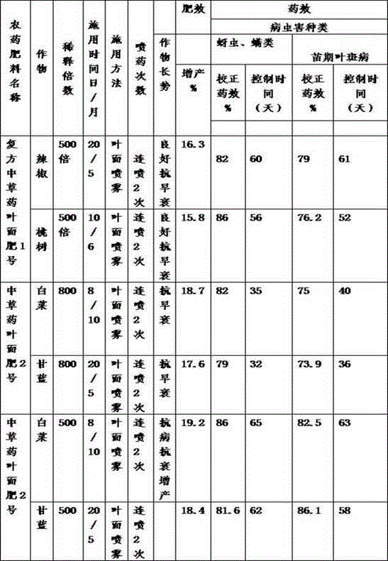 A kind of compound traditional Chinese medicine liquid foliar fertilizer and its preparation method