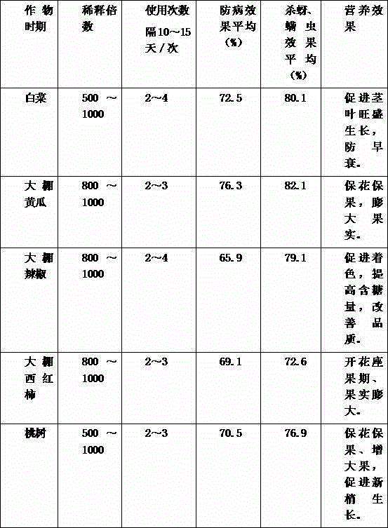 A kind of compound traditional Chinese medicine liquid foliar fertilizer and its preparation method