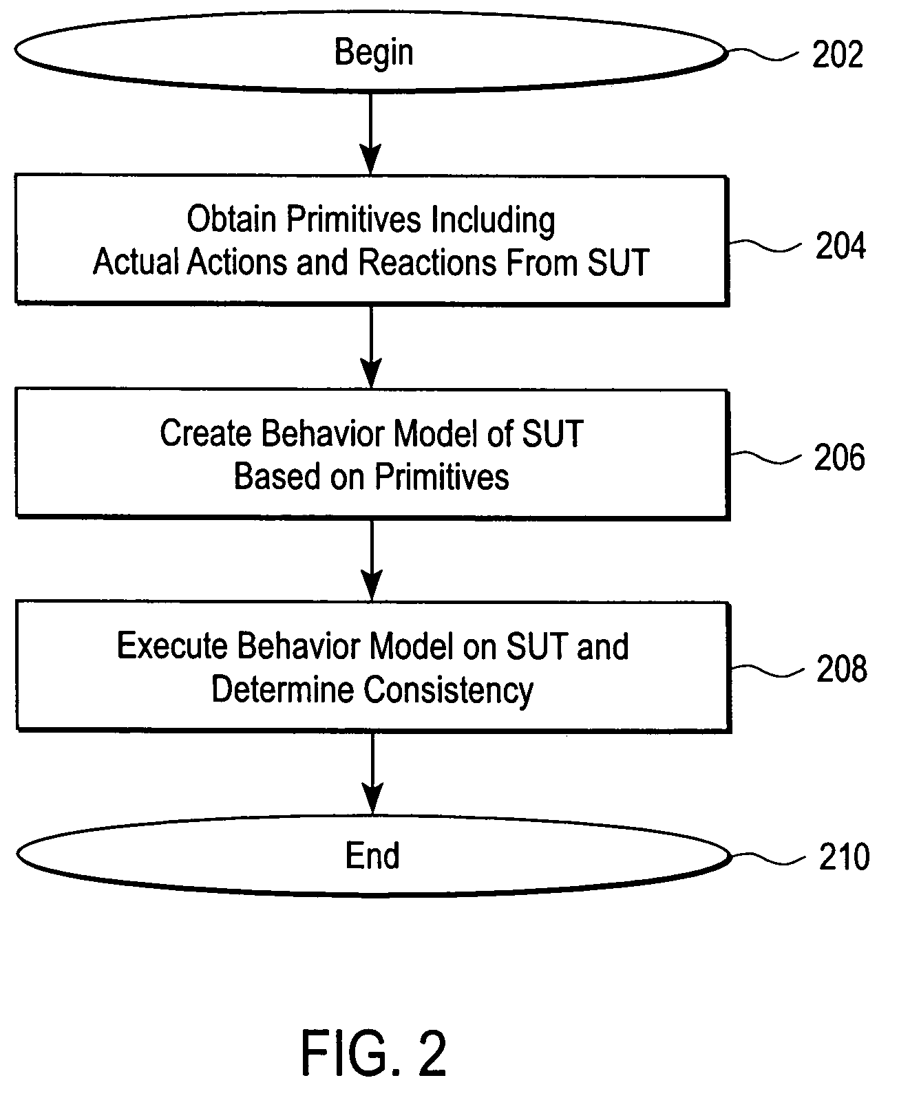 System verification test using a behavior model