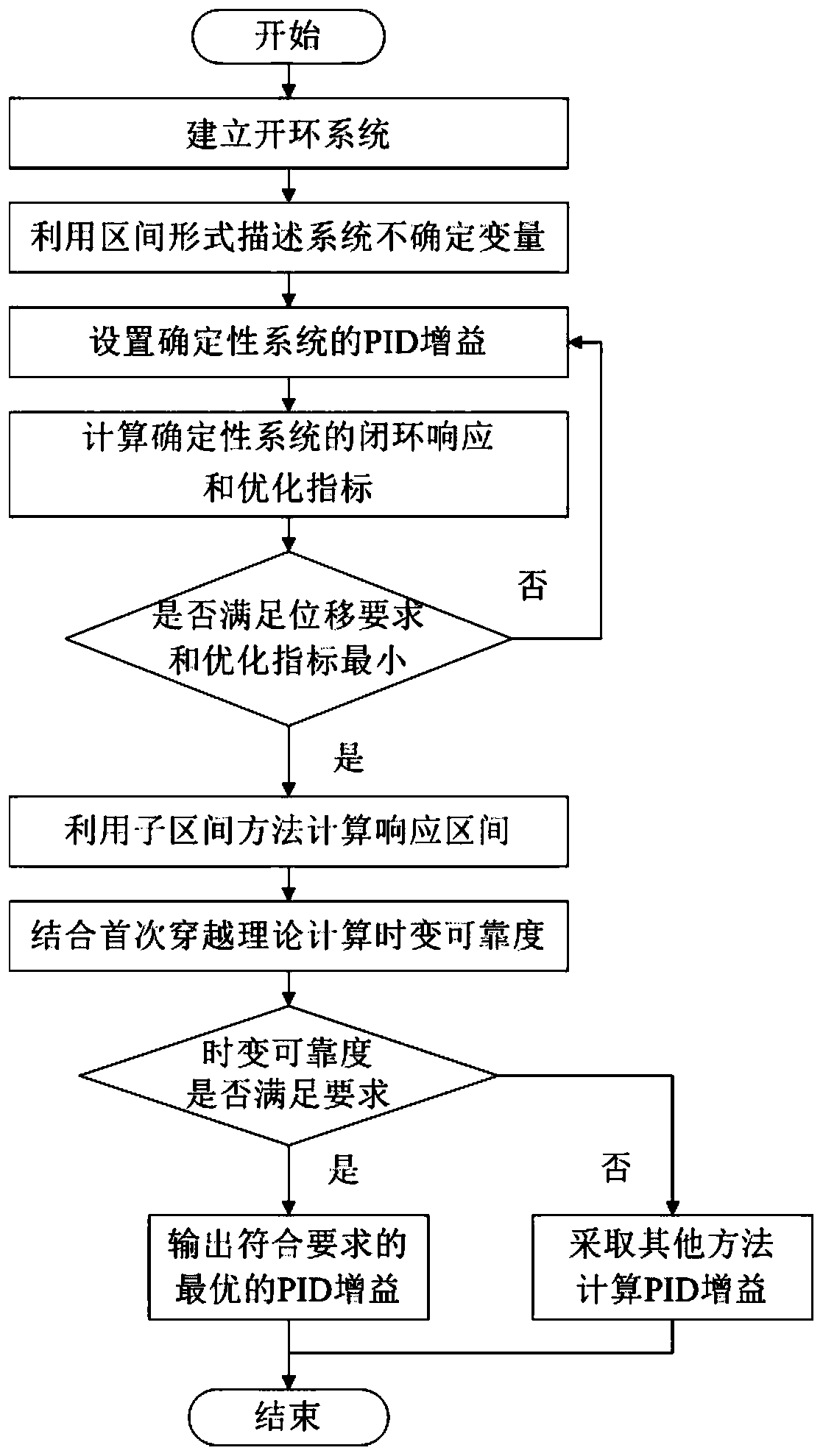 Time-varying reliability evaluation method for uncertain PID control system