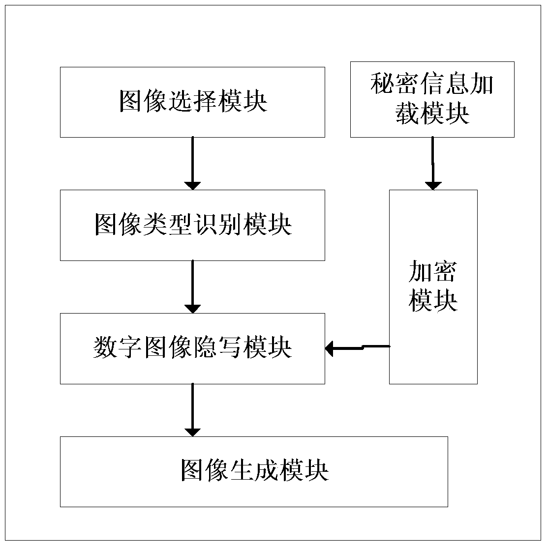 Image steganography and secret information extraction method based on intelligent mobile terminal