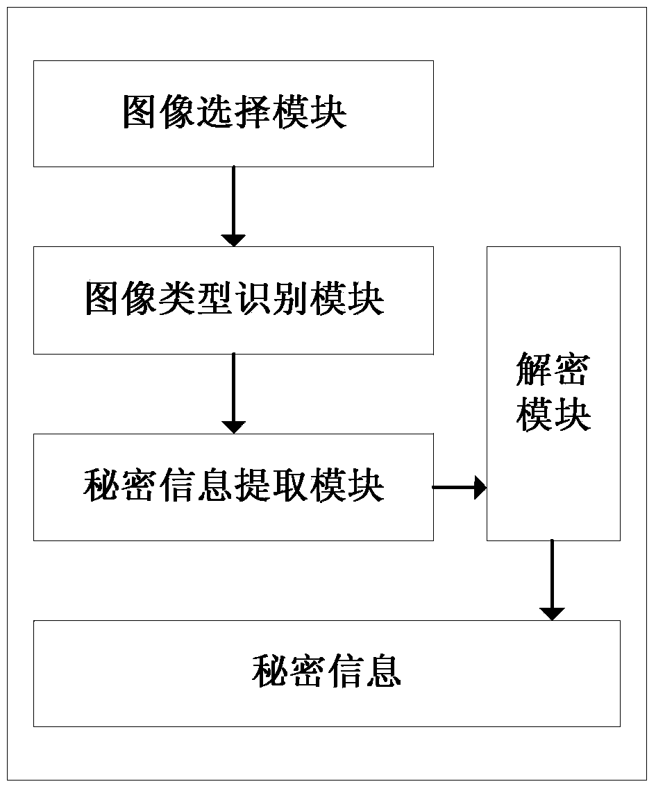 Image steganography and secret information extraction method based on intelligent mobile terminal