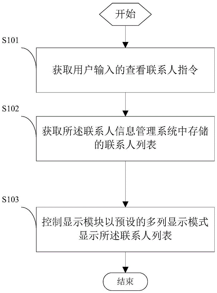 Contact person information management method and system