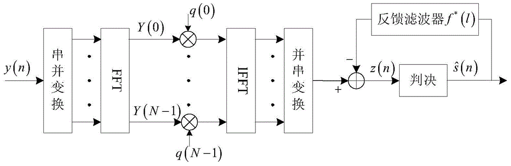 Single-carrier frequency domain equalization realization method and system