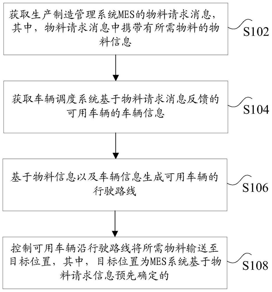 Material conveying method and device based on intelligent driving