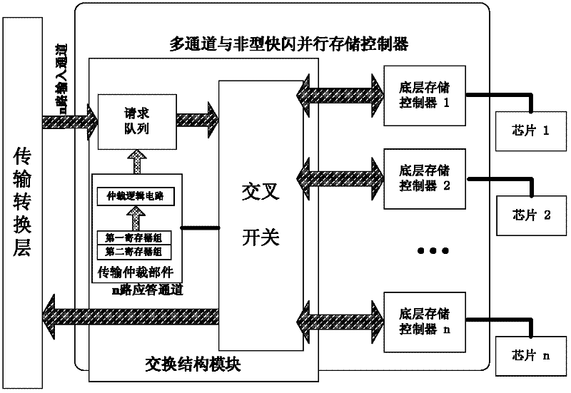 Multichannel NAND flash parallel memory controller