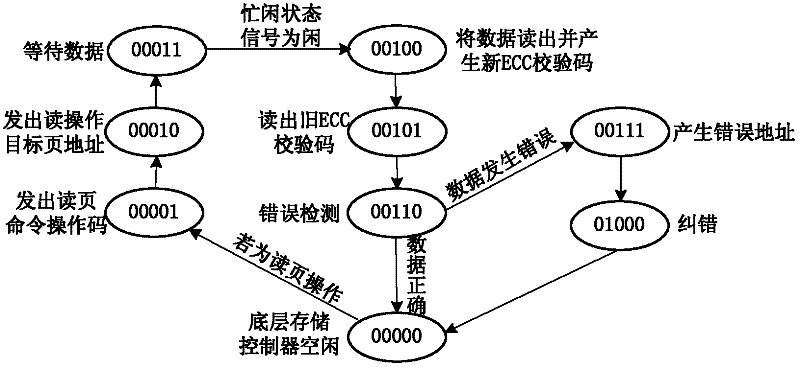 Multichannel NAND flash parallel memory controller