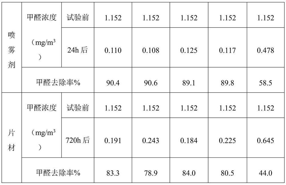 Formaldehyde scavenging agent and preparation method thereof