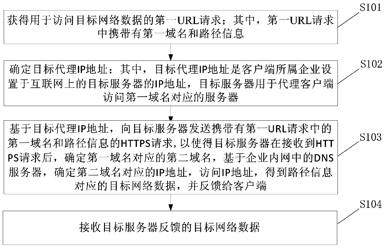 Network data access method and device and electronic equipment