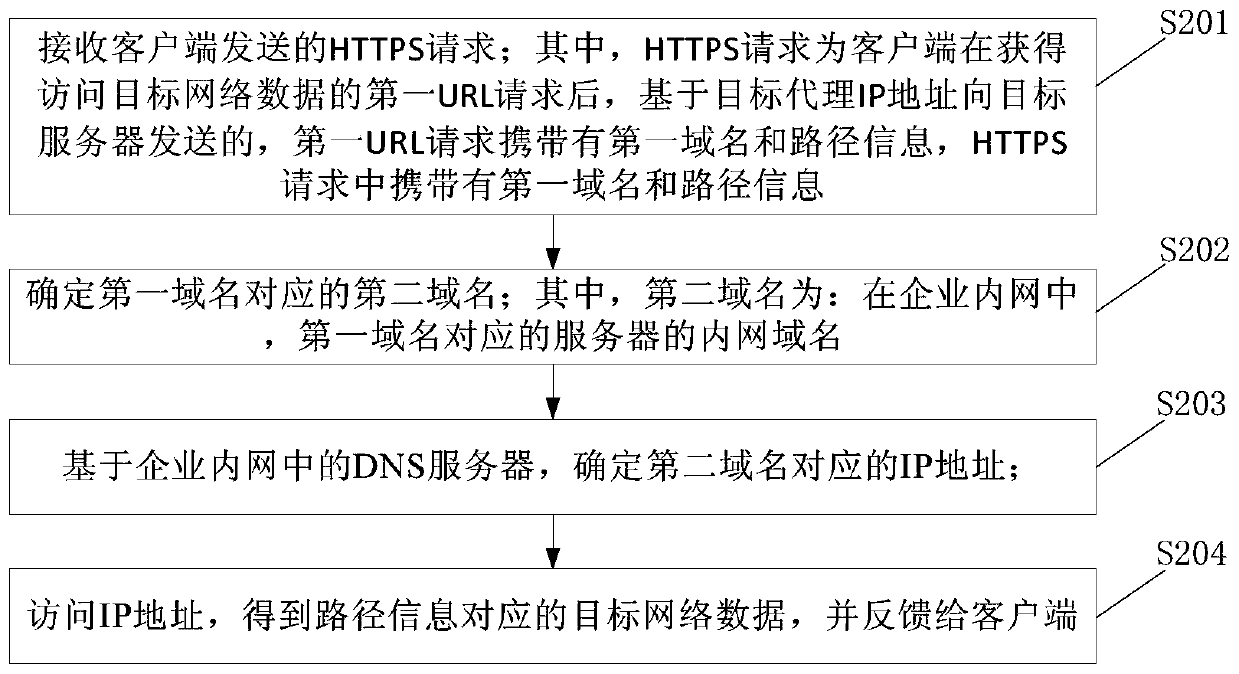 Network data access method and device and electronic equipment