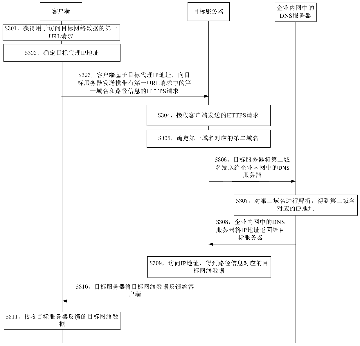 Network data access method and device and electronic equipment