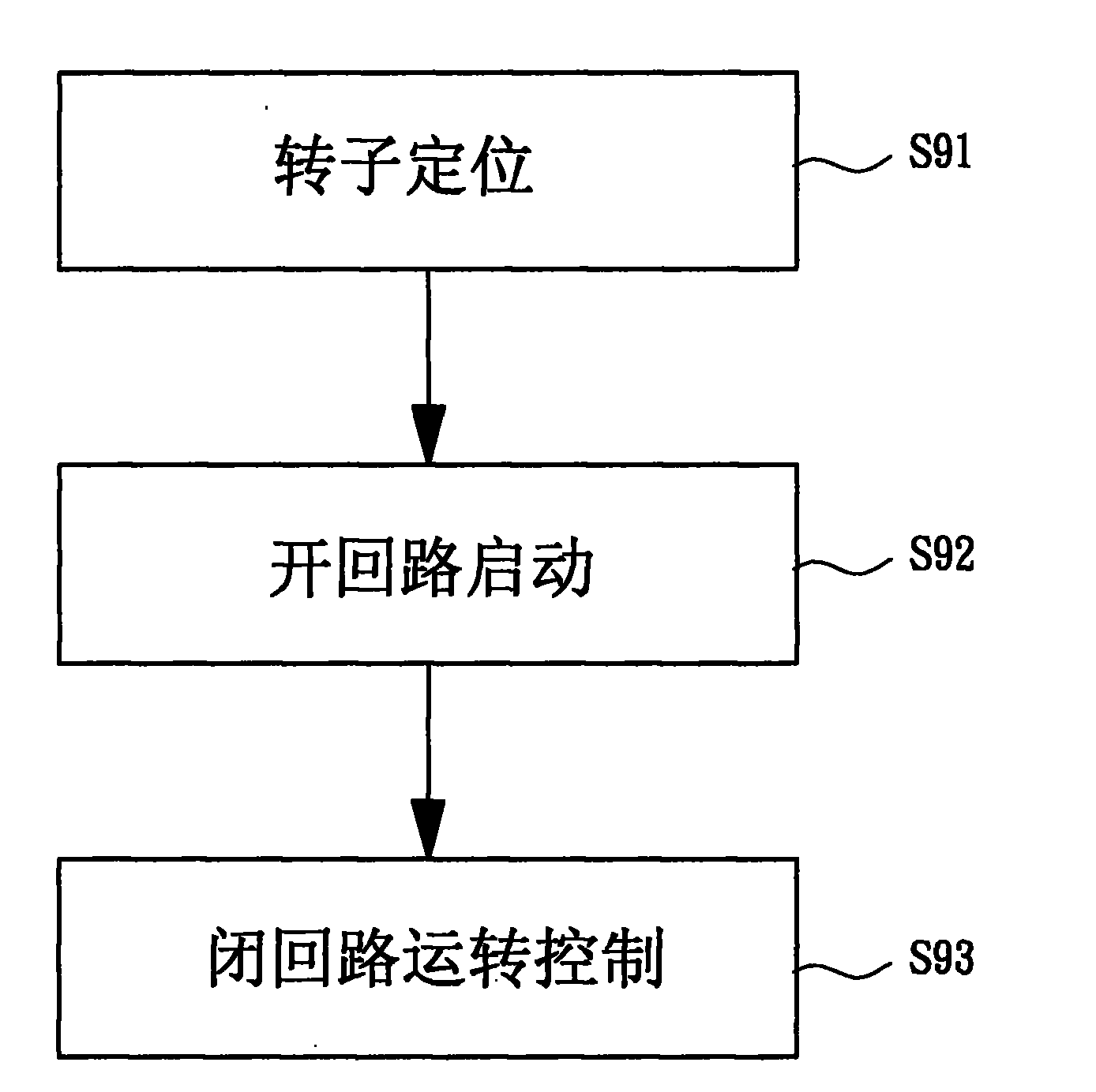 Sensor-free start control method for brushless DC motor