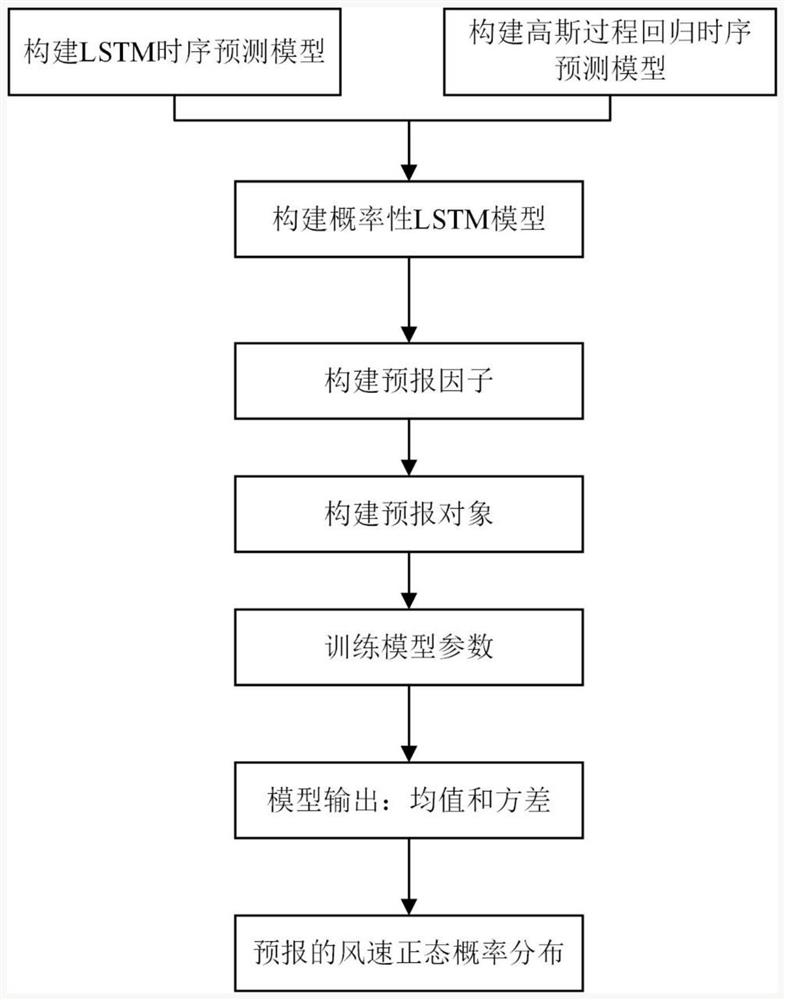 Wind speed interval prediction method based on probabilistic long and short term memory model