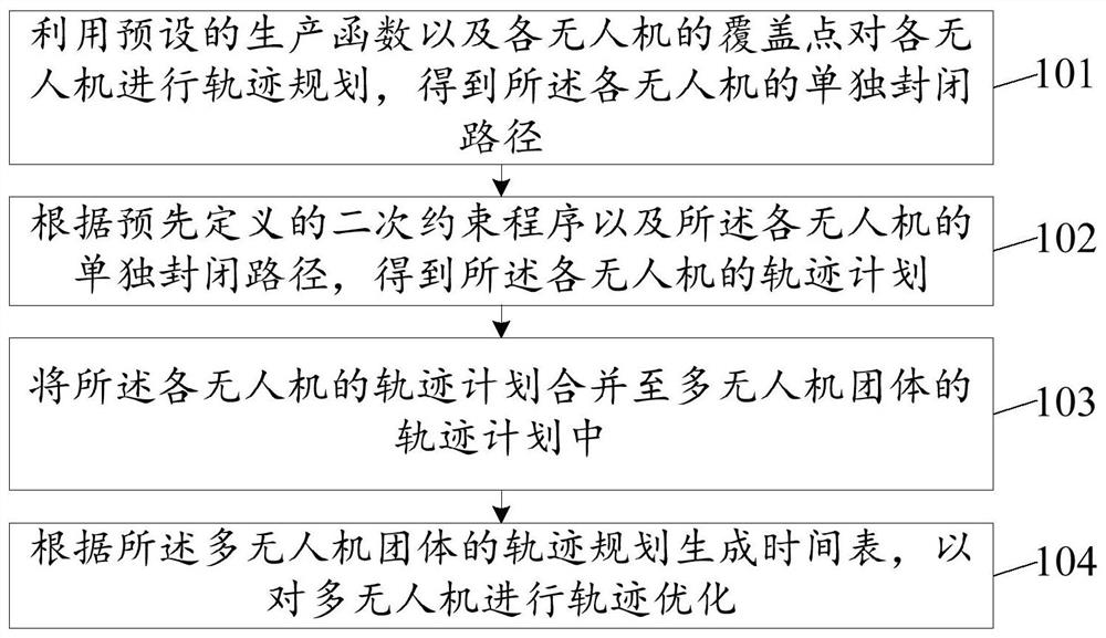 Multi-UAV trajectory optimization method, device, storage medium and computer equipment