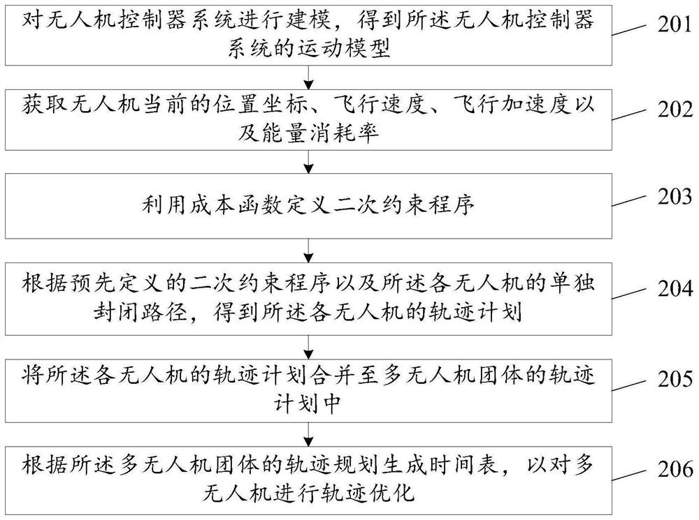 Multi-UAV trajectory optimization method, device, storage medium and computer equipment