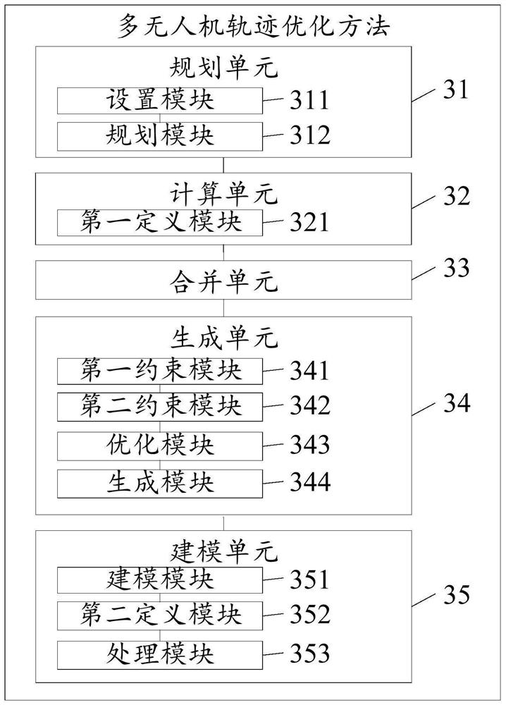 Multi-UAV trajectory optimization method, device, storage medium and computer equipment