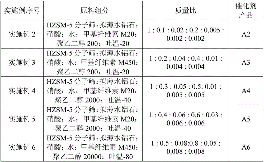 Preparation method and application of modified HZSM-5 molecular sieve catalyst