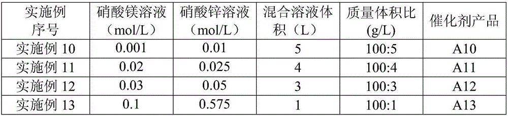 Preparation method and application of modified HZSM-5 molecular sieve catalyst