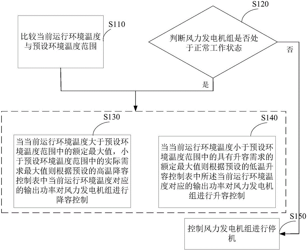 Wind generating set and method and device for controlling power of wind generating set