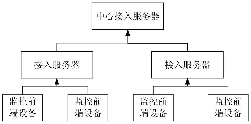 Device access server cluster method, system, device and storage medium