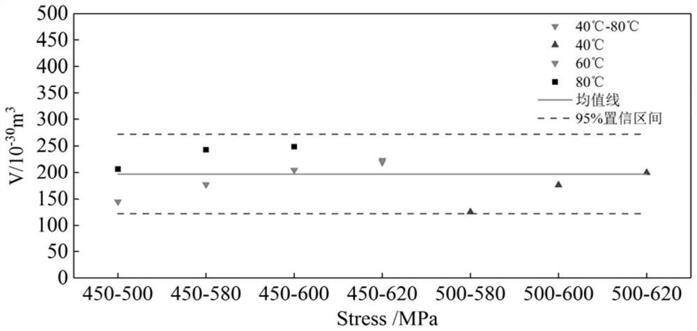 Acceleration condition rationality evaluation method for material creep life test