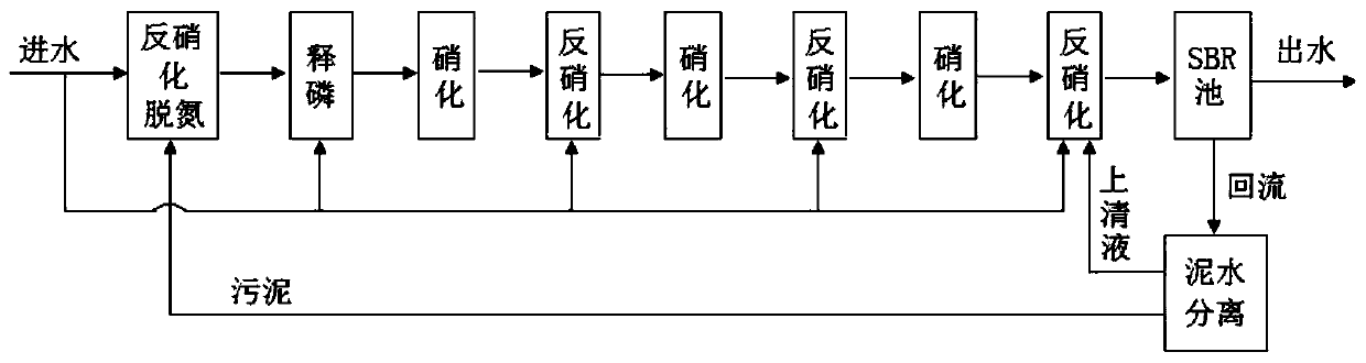 High-efficiency denitrification and phosphorus removal multi-stage ao+sbr sewage treatment reaction tank and method