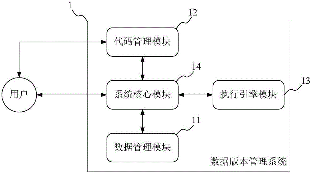 Data and code version management system and method