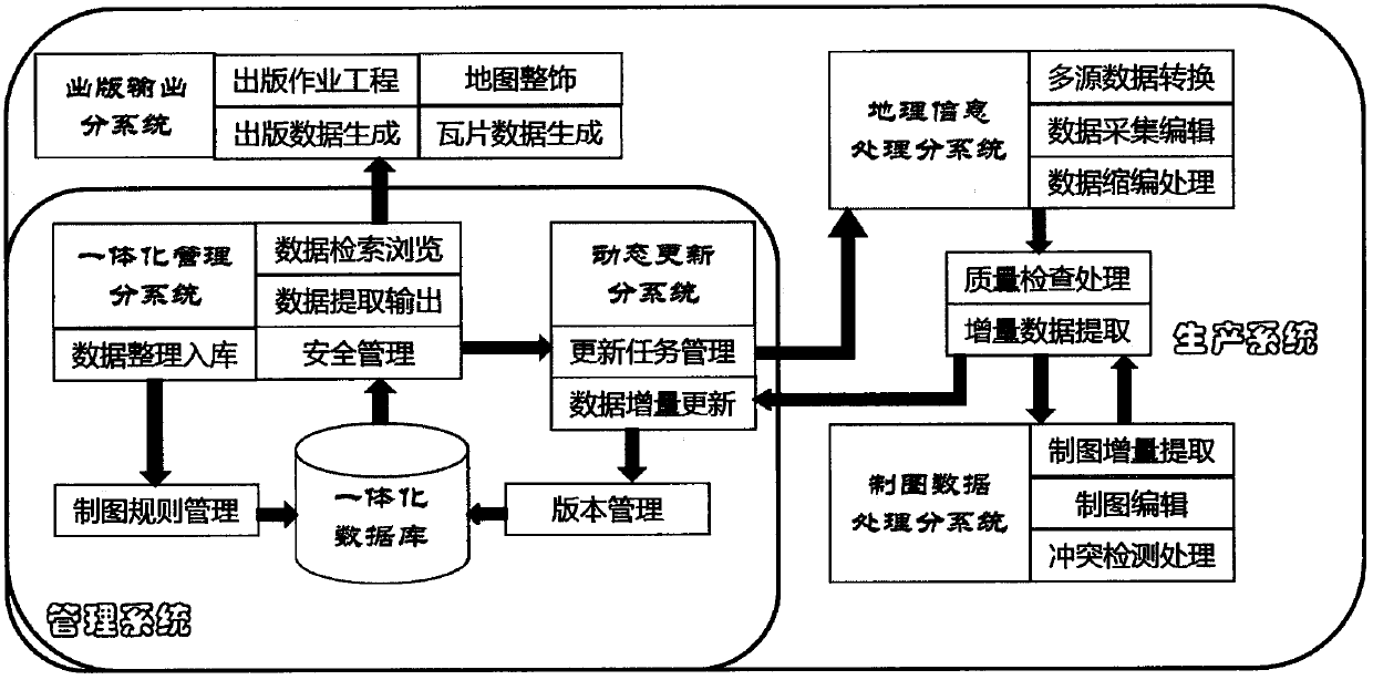 A digital map drawing system with integrated production and management