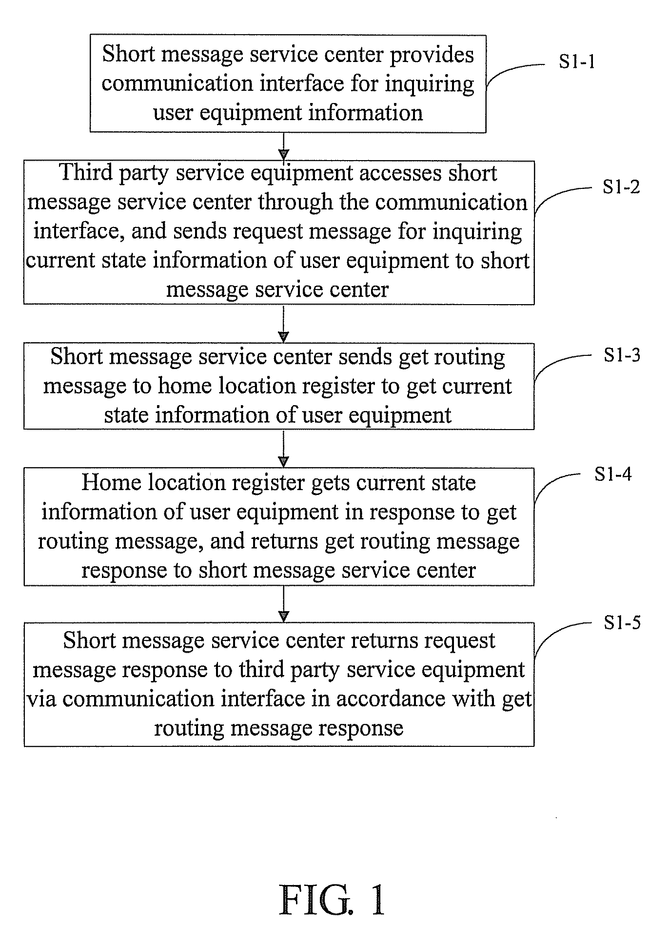 Method, system and short message service center for getting user equipment information through short messages