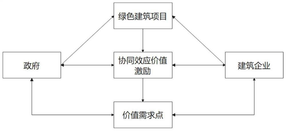 Collaborative incentive method based on government-enterprise cooperation of green building engineering project