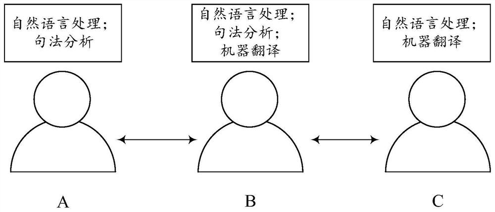 Text coding model training method, information retrieval method and equipment