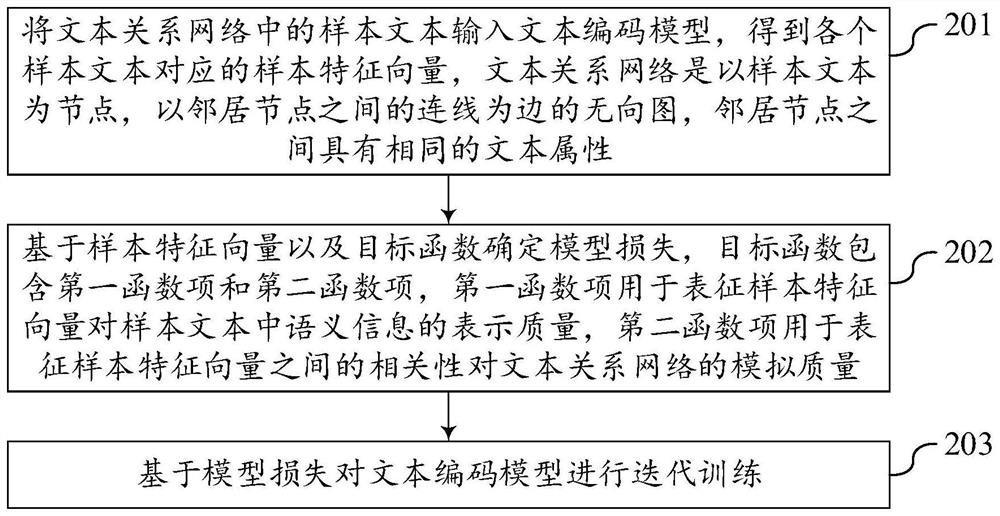 Text coding model training method, information retrieval method and equipment