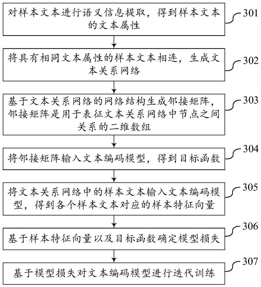 Text coding model training method, information retrieval method and equipment