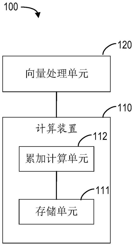 Computing device, computing equipment and method for thread group accumulation