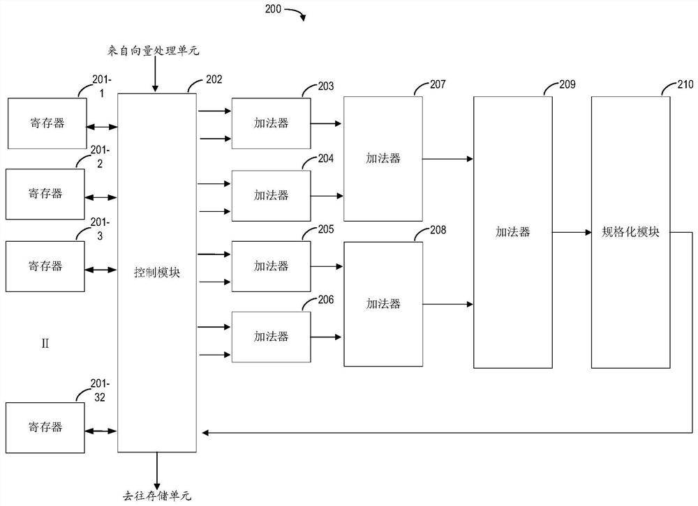 Computing device, computing equipment and method for thread group accumulation