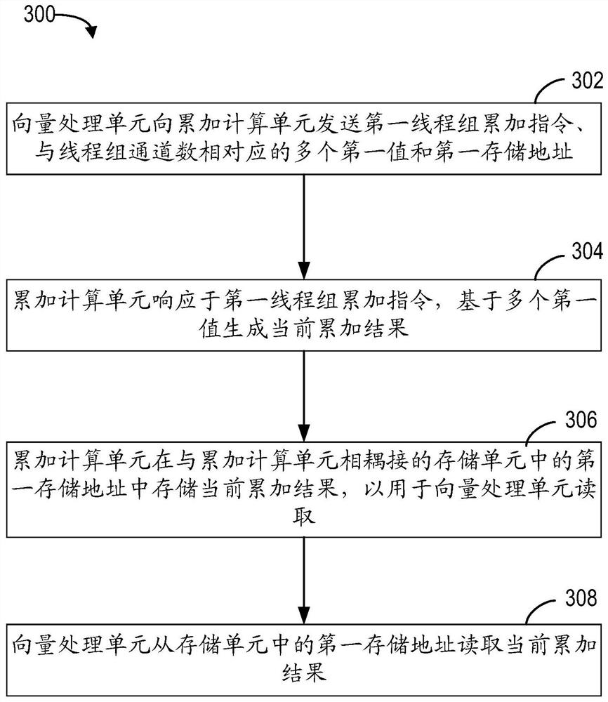 Computing device, computing equipment and method for thread group accumulation