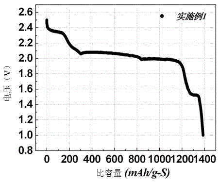 High-specific capacity lithium-sulfur secondary battery composite cathode and preparation method thereof