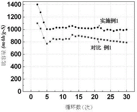 High-specific capacity lithium-sulfur secondary battery composite cathode and preparation method thereof