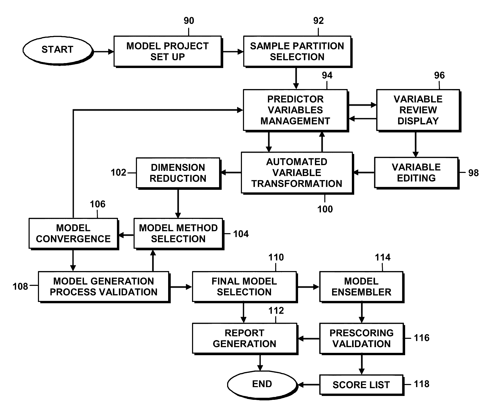 Predictive model development