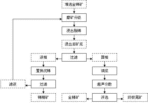 Method for gold separation by means of removing antimony