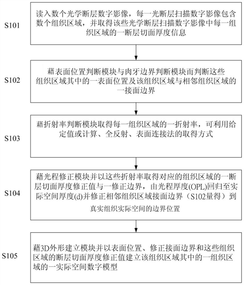 Optical tomography digital impression imaging system and using method thereof