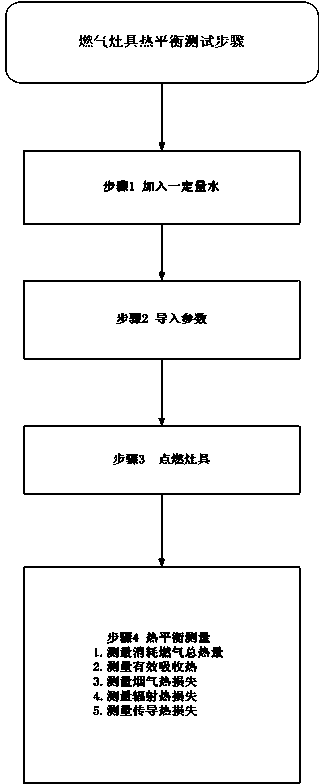 Device and method for testing thermal balance of gas cooker