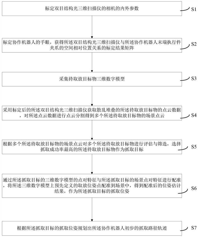 A visual 3D pick-and-place method and system based on collaborative robots