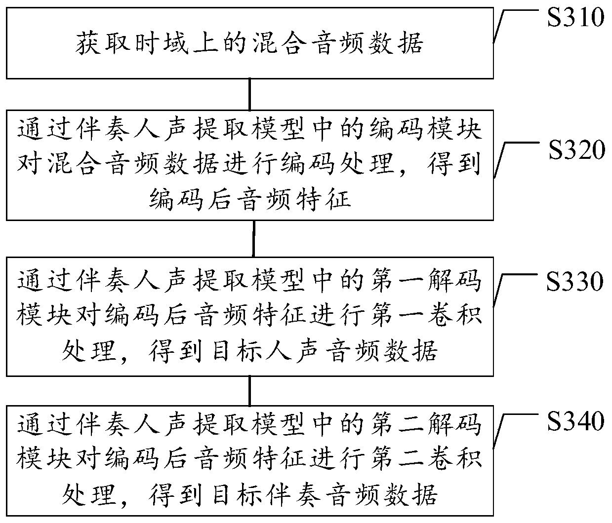 Accompaniment and human voice extraction method and device and word-by-word lyric generation method and device